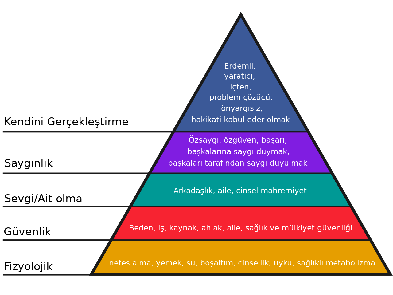 Sevilme ihtiyacını gösteren Maslow ihtiyaçlar hiyerarşisi